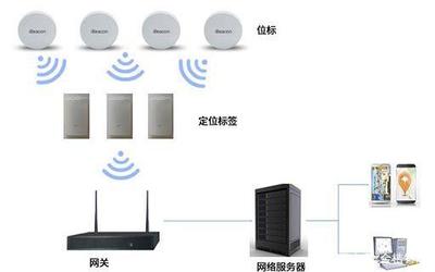 LoRa+藍牙定位技術的應用特點與河南網絡技術服務融合智慧場景